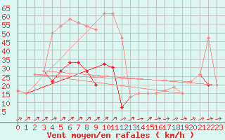 Courbe de la force du vent pour Bala