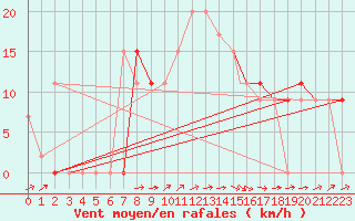 Courbe de la force du vent pour Wattisham