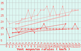 Courbe de la force du vent pour Wiesenburg