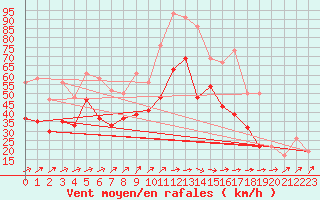 Courbe de la force du vent pour Weybourne