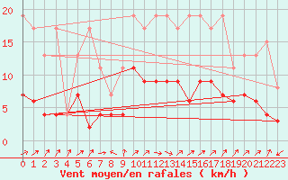 Courbe de la force du vent pour Engelberg