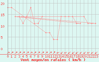 Courbe de la force du vent pour Idar-Oberstein