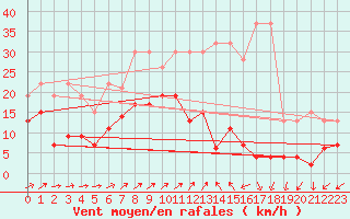 Courbe de la force du vent pour Binn