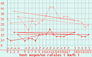 Courbe de la force du vent pour Uccle