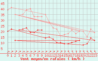 Courbe de la force du vent pour Klippeneck