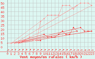 Courbe de la force du vent pour Tartu