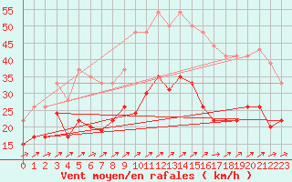 Courbe de la force du vent pour Saint-Nazaire (44)