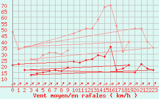 Courbe de la force du vent pour Villacoublay (78)