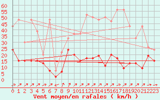 Courbe de la force du vent pour Pilatus