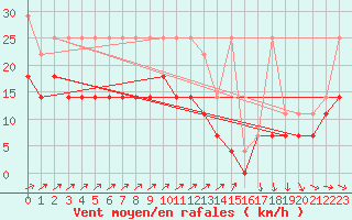 Courbe de la force du vent pour Hoogeveen Aws