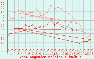 Courbe de la force du vent pour Melun (77)