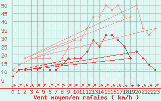 Courbe de la force du vent pour Charleroi (Be)