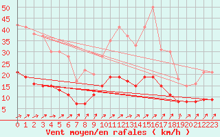 Courbe de la force du vent pour Langres (52) 