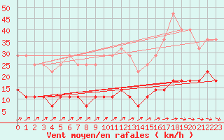 Courbe de la force du vent pour Malmo