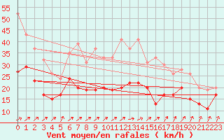 Courbe de la force du vent pour Nancy - Ochey (54)