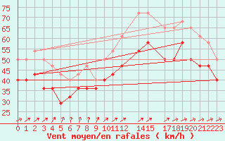 Courbe de la force du vent pour Lindesnes Fyr