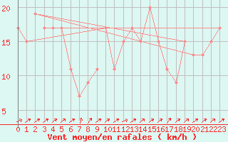 Courbe de la force du vent pour Guadalajara