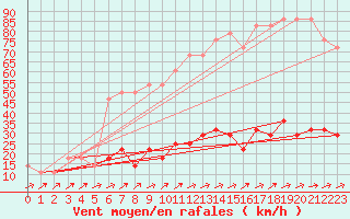 Courbe de la force du vent pour Lilienfeld / Sulzer