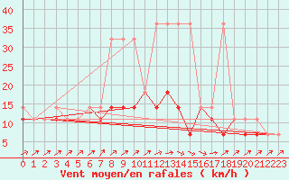 Courbe de la force du vent pour Gorzow Wlkp