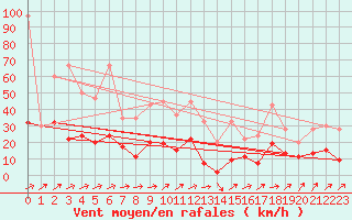 Courbe de la force du vent pour Les Eplatures - La Chaux-de-Fonds (Sw)