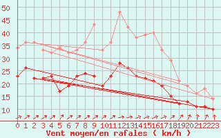 Courbe de la force du vent pour Melun (77)