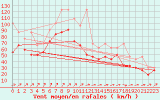 Courbe de la force du vent pour Brocken