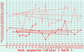 Courbe de la force du vent pour Weissfluhjoch