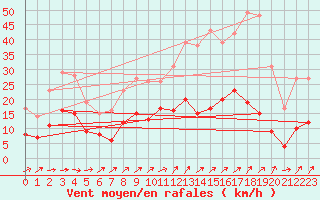 Courbe de la force du vent pour Saint-Martin-de-Fressengeas (24)