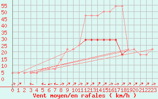 Courbe de la force du vent pour Kuemmersruck