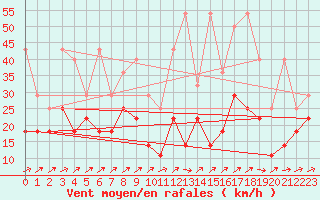 Courbe de la force du vent pour Hoogeveen Aws