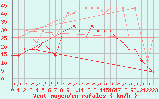 Courbe de la force du vent pour Lige Bierset (Be)