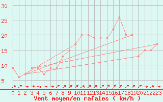 Courbe de la force du vent pour Plymouth (UK)