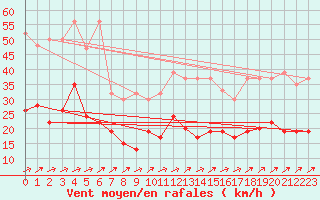 Courbe de la force du vent pour La Brvine (Sw)