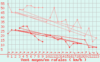 Courbe de la force du vent pour Les Diablerets