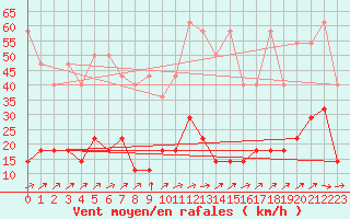 Courbe de la force du vent pour Freudenstadt