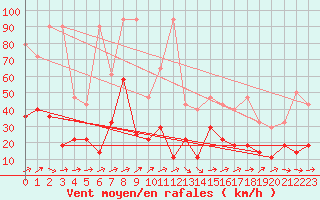 Courbe de la force du vent pour Constance (All)