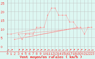 Courbe de la force du vent pour Idar-Oberstein