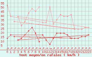 Courbe de la force du vent pour Bischofszell