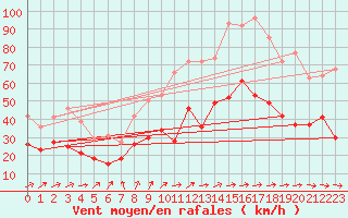 Courbe de la force du vent pour Hoherodskopf-Vogelsberg