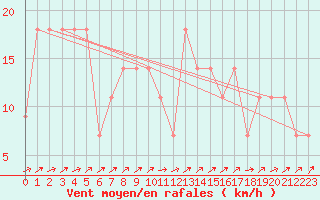 Courbe de la force du vent pour Lisbonne (Po)