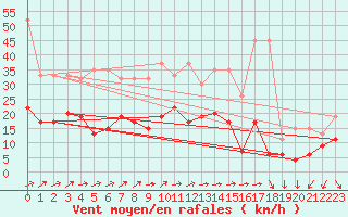 Courbe de la force du vent pour Moleson (Sw)