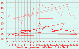 Courbe de la force du vent pour Messstetten