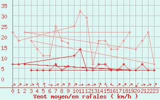 Courbe de la force du vent pour Talavera de la Reina