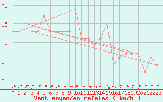 Courbe de la force du vent pour Donna Nook