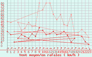 Courbe de la force du vent pour Napf (Sw)