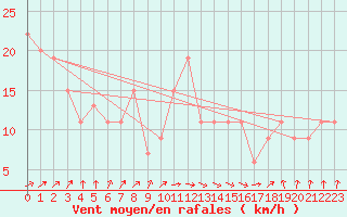 Courbe de la force du vent pour Manston (UK)