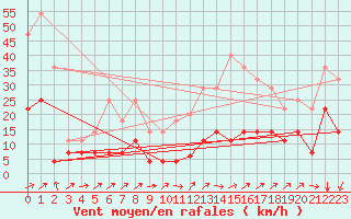 Courbe de la force du vent pour Xativa