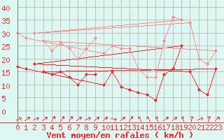 Courbe de la force du vent pour Nossen