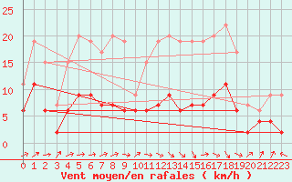 Courbe de la force du vent pour Belfort-Dorans (90)