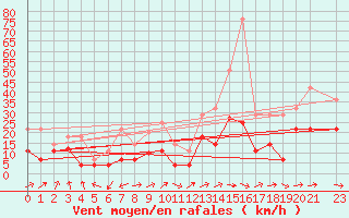 Courbe de la force du vent pour Calatayud
